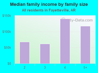 Median family income by family size