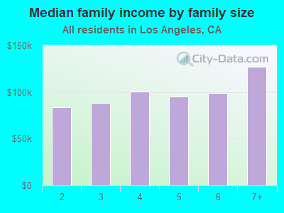 Median family income by family size