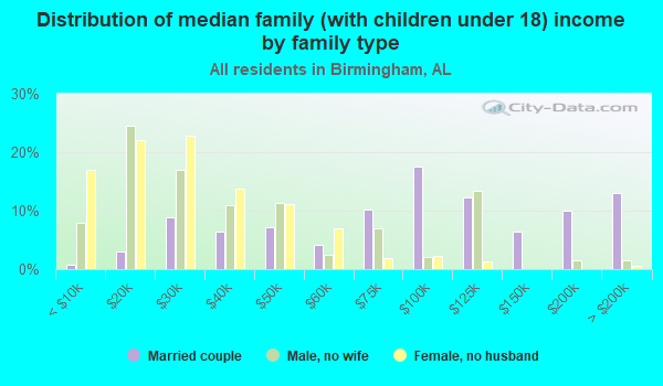 Birmingham, Alabama (AL) income map, earnings map, and wages data