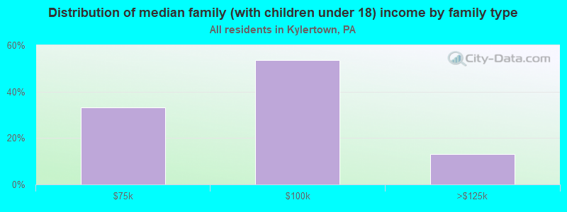 Distribution of median family (with children under 18) income by family type