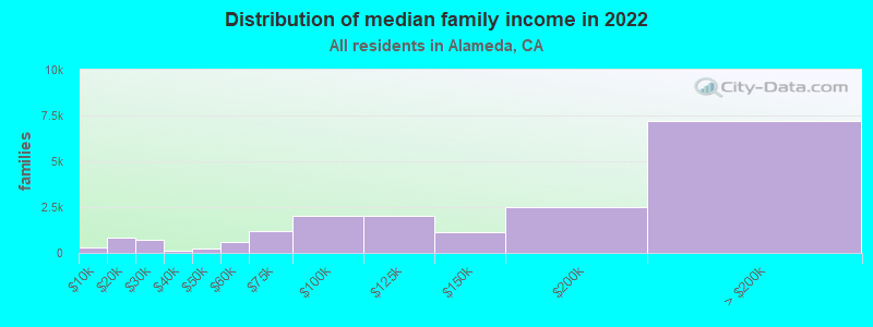 Alameda, California (CA) income map, earnings map, and wages data