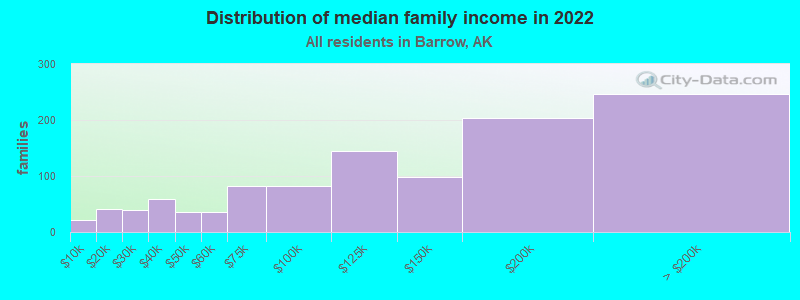 Barrow Alaska AK income map earnings map and wages data