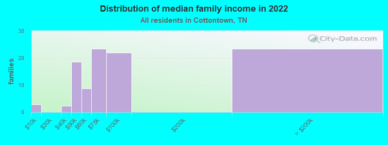 Distribution of median family income in 2019
