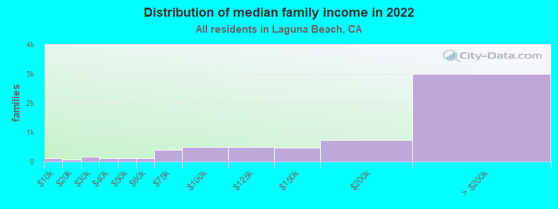 Laguna Beach, California (CA) income map, earnings map, and wages data