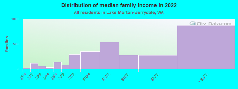 Distribution of median family income in 2021