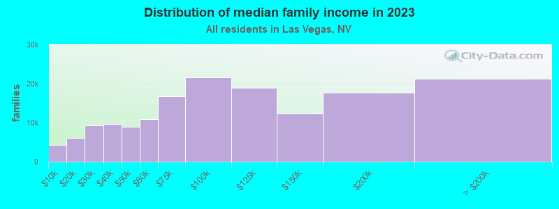 Distribution of median family income in 2022