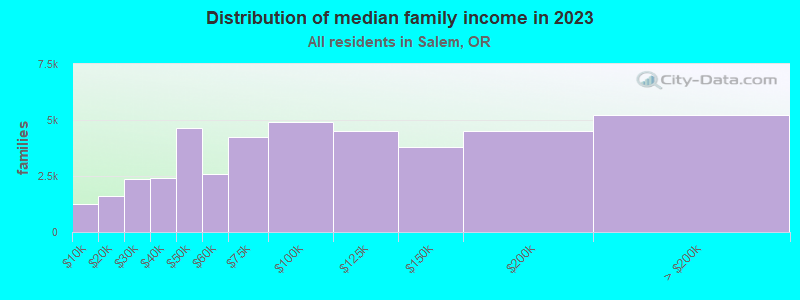 Distribution of median family income in 2021