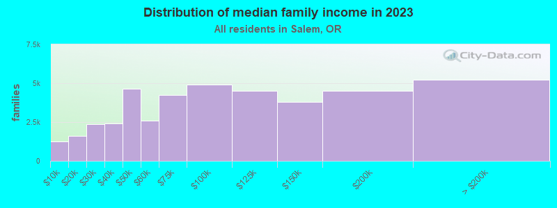 Distribution of median family income in 2022