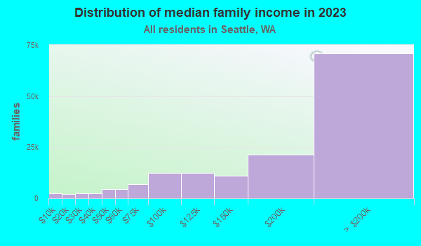 average-salary-in-seattle-2023-the-complete-guide