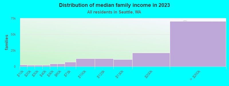 seattle-washington-wa-income-map-earnings-map-and-wages-data