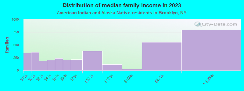 Distribution of median family income in 2021