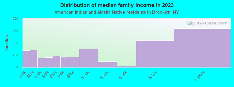 Distribution of median family income in 2022