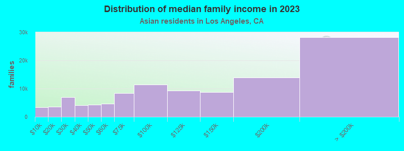 highest-median-household-income-in-los-angeles-by-zip-code-2023-zip