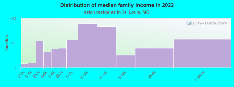 St. Louis, Missouri (MO) income map, earnings map, and wages data