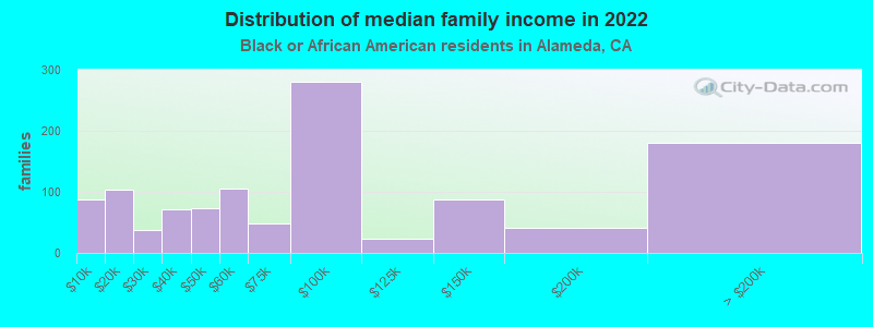 Alameda, California (CA) income map, earnings map, and wages data