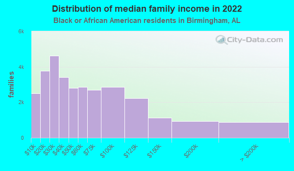 Birmingham, Alabama (AL) income map, earnings map, and wages data