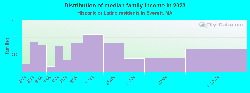 Distribution of median family income in 2021