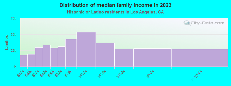 Distribution of median family income in 2021