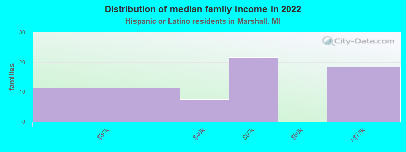Distribution of median family income in 2021