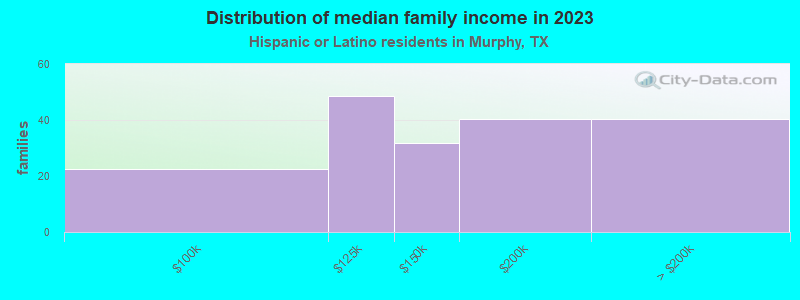 Distribution of median family income in 2019