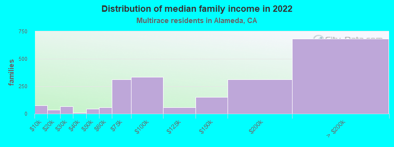 Alameda, California (CA) income map, earnings map, and wages data