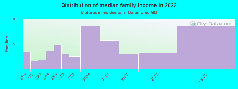 Distribution of median family income in 2019