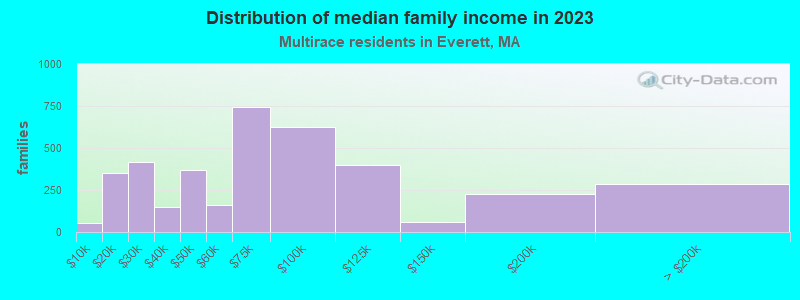 Distribution of median family income in 2021