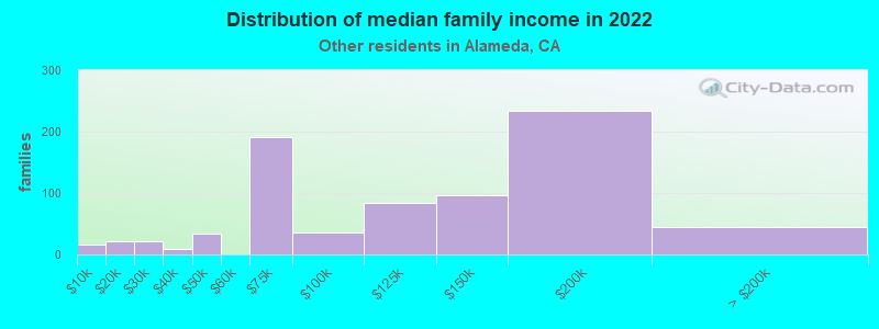 Alameda, California (CA) income map, earnings map, and wages data