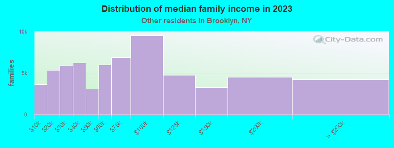 Distribution of median family income in 2021