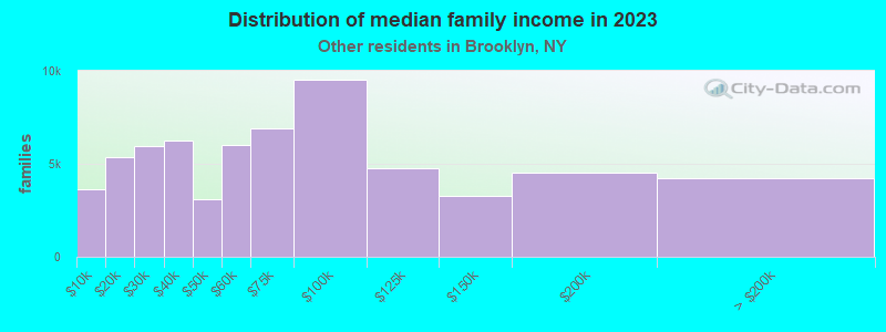 Distribution of median family income in 2022