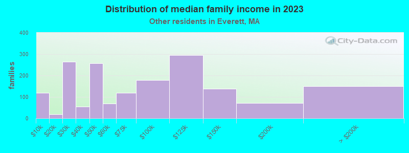 Distribution of median family income in 2021