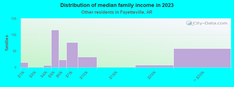 Distribution of median family income in 2019