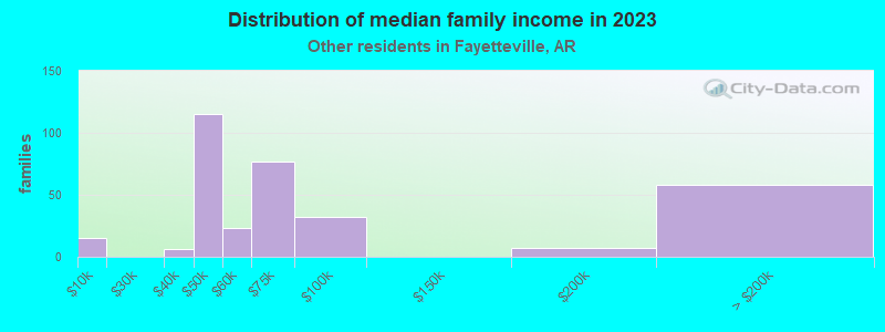 Distribution of median family income in 2022