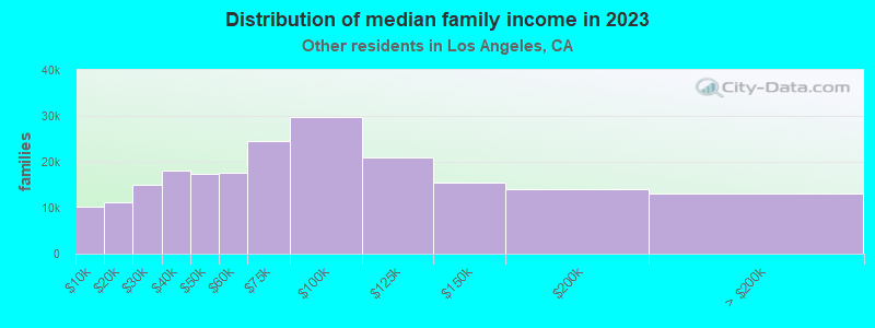 Distribution of median family income in 2021