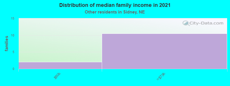 Distribution of median family income in 2021