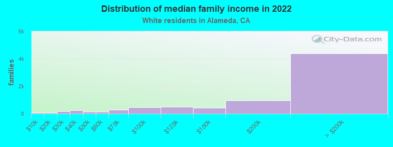 Alameda, California (CA) income map, earnings map, and wages data