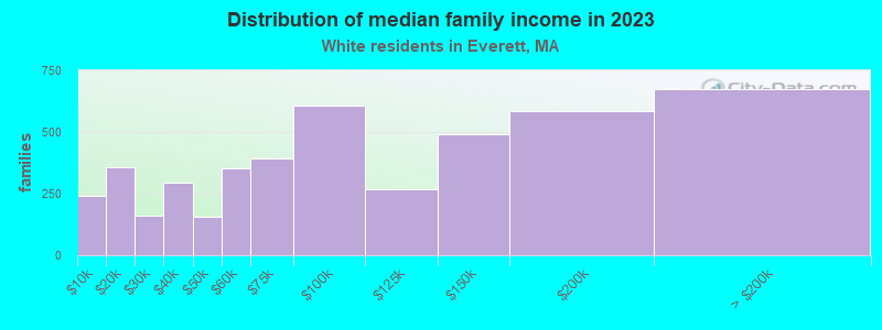Distribution of median family income in 2021