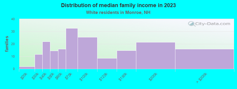 Distribution of median family income in 2021