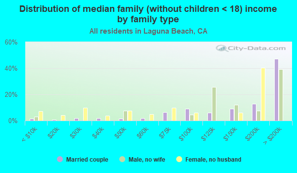 Laguna Beach, California (CA) income map, earnings map, and wages data