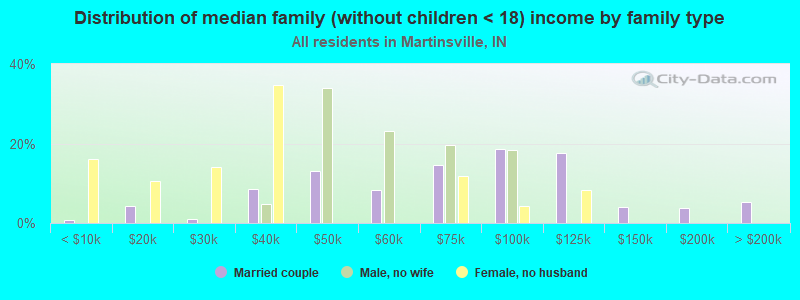 Distribution of median family (without children < 18) income by family type