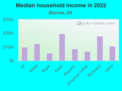 Barrow Alaska AK income map earnings map and wages data