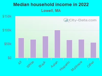 income lowell ma data massachusetts map wages earnings residents statistics