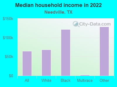 Median household income in 2019