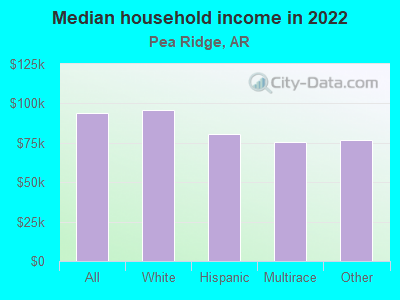 Median household income in 2021