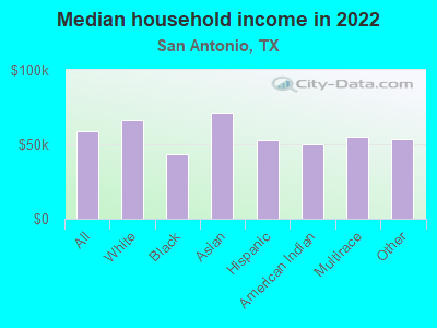 income antonio san data map wages household tx texas city earnings residents statistics median