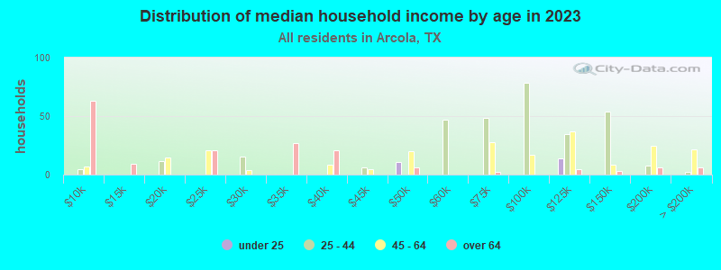 Distribution of median household income by age in 2019