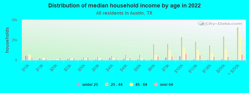 Austin Texas TX Income Map Earnings Map And Wages Data