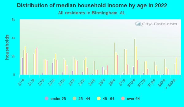 Birmingham, Alabama (AL) income map, earnings map, and wages data