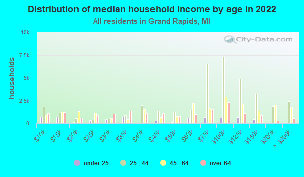 Grand Rapids, Michigan (MI) income map, earnings map, and wages data