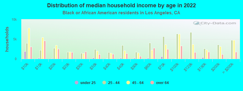 los-angeles-ca-household-income-distributions-household-income